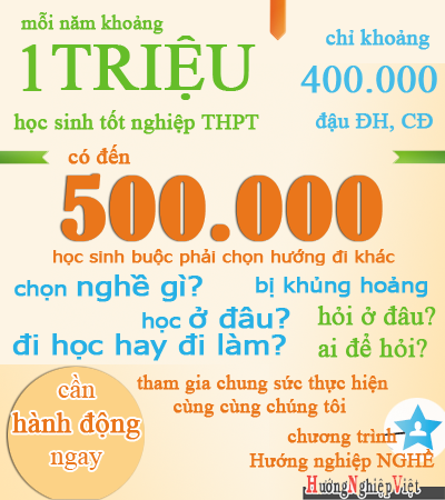 Hướng nghiệp Việt triển khai chương trình HƯỚNG NGHIỆP NGHỀ